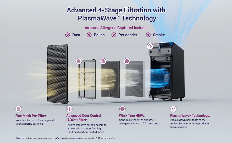 WINIX 5520 Air Purifier for Home Large Room Up to 1882 Ft² in 1 Hr With Air Quality Monitor, True HEPA, High Deodorization Carbo