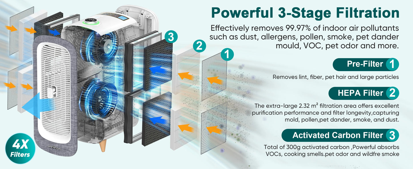 Jafända Air Purifiers for Home Large Room Up To 2105ft², 4× True HEPA Filter, 0.66lbs Activated Carbon Remove Dust Smoke Odor